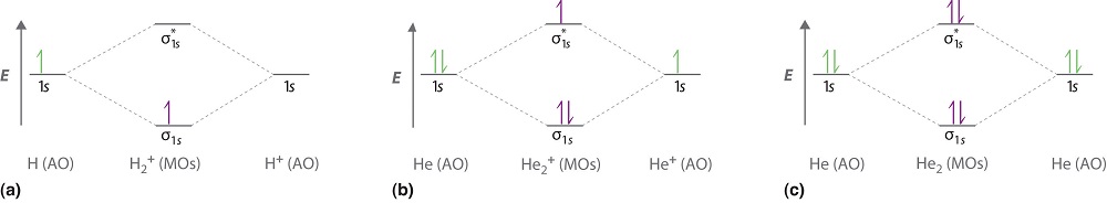 Figure 9.8.1 MO levels for diatomics.jpg