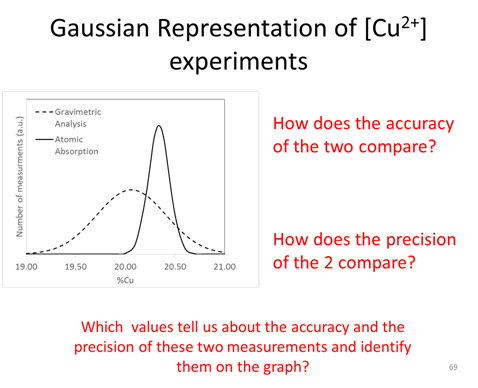 GaussianRepresentationOf[Cu2+]Experiments.png
