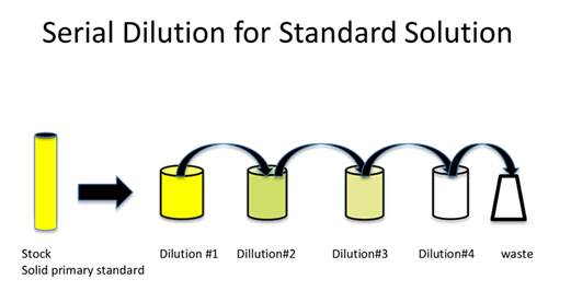 SerialDilutionForStandardSolution.png