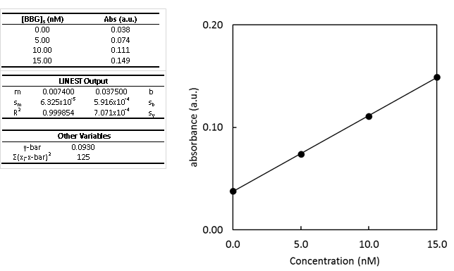 StandardAdditionCurveAndTable.png