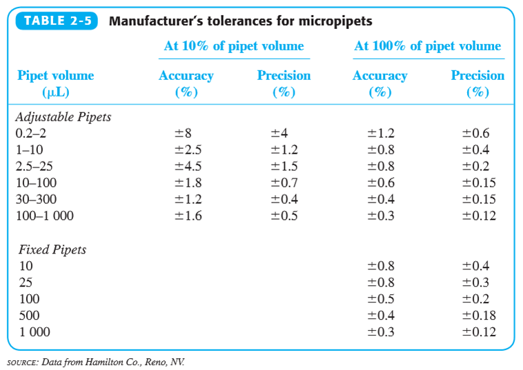 Table2-5_TolerancesMicropipets.png