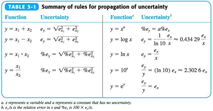 Table3-1_UncertaintyPropagationRules.png