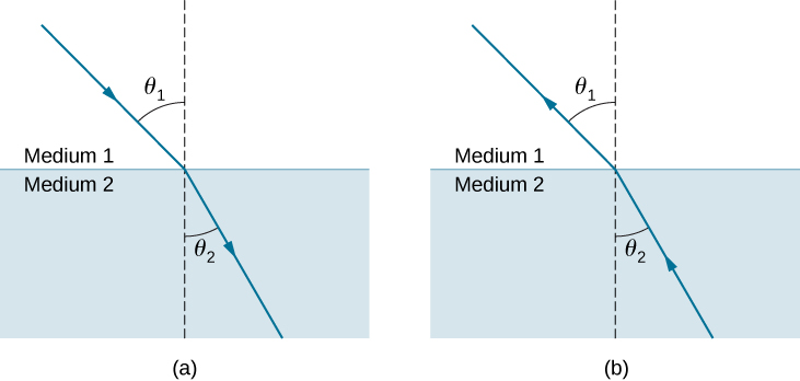 The figure is an illustration of the refraction of light at an interface between two media. In both figures, medium 1 is above medium 2 and the interface is horizontal and a ray is drawn refracting at the interface. . A line perpendicular to the interface is drawn at the point of incidence. In figure a, light is incident from above, passing from medium 1 to medium 2. In medium 1, the incident ray makes an angle of theta one to the perpendicular and the refracted ray in medium 2 makes a smaller angle theta two one to the perpendicular. In figure b, light is incident from below, passing from medium 2 to medium 1. In medium 2, the incident ray makes an angle of theta two to the perpendicular and the refracted ray in medium 1 makes a larger angle theta one to the perpendicular. Theta one in figure a is equal to the angle theta one in figure b. Likewise, theta two in figure a is equal to the angle theta two in figure b.