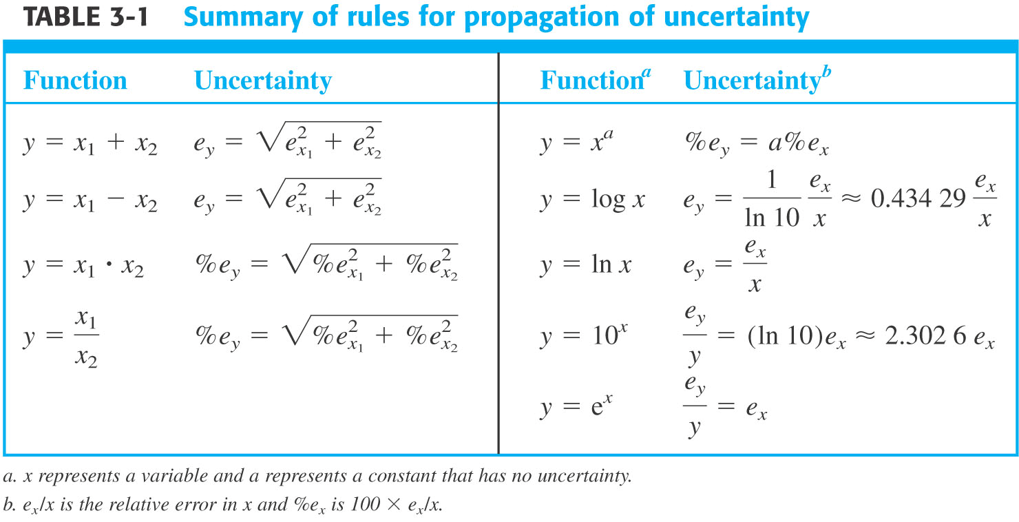 Table3-1_RulesPropagationOfUncertainty.png