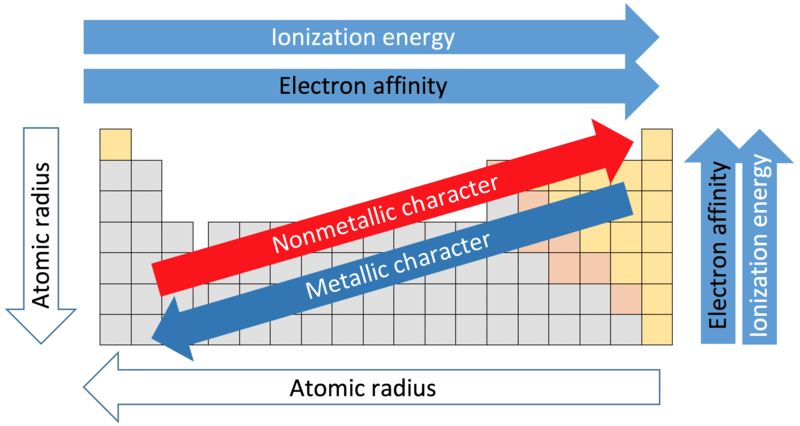 9 9 Periodic Trends Atomic Size Ionization Energy And Metallic Character Chemistry Libretexts