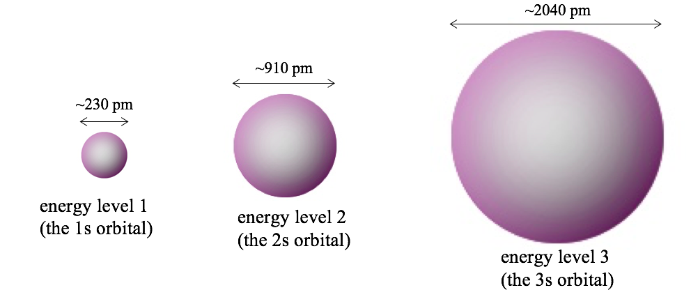 cartoon pictures of a 1s, 2s, and 3s orbital showing increasing size