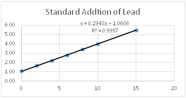 Graph_StandardAdditionOfLead.png