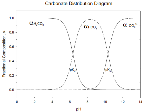 Diagram_CarbonateDistribution.png