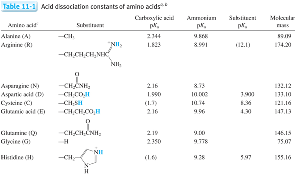 Table11-1_AcidDissociationConstants_AminoAcids.png