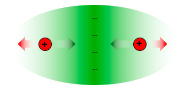 The two nuclei (red) are attracted to the high electron density in the center of the molecule (green arrows), but repelled by each other (red arrows).