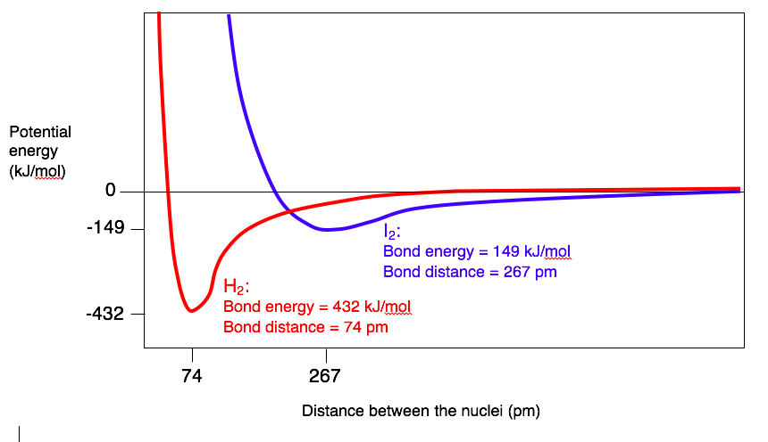 very silly drawing of I2 bond energy compared to H2 bond energy diagram