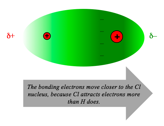 bonding electrons shown moving closer to the chlorine nucleus