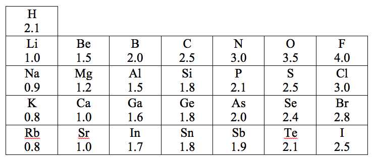 table showing electronegativity values