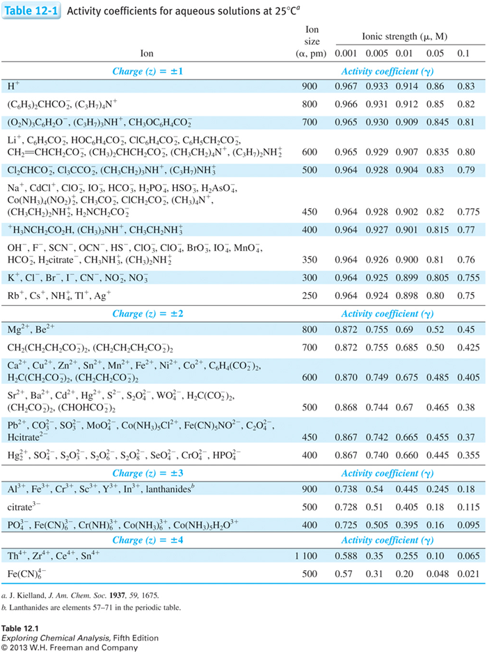 Table12-1_ActivityCoefficients.png