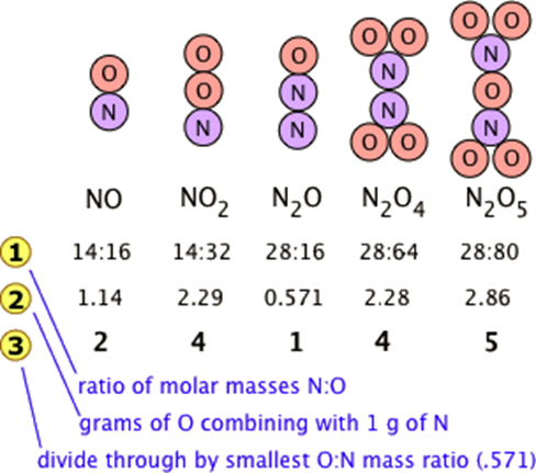 Table of several nitrogen-oxygen compounds. Column headings, left to right: N O, N O 2, N 2 O, N 2 O 4, N 2 O 5. Second row heading: ratio of molar masses N:O. Values, left to right: 14:16, 14:32, 28:16, 28:64, 28:80. Second row heading: grams of O combining with 1 gram of N. Values: 1.14, 2.29, 0.571, 2.28, 2.86. Third row heading: divide through by smallest O:N mass ratio (.571). Values: 2, 4, 1, 4, 5.