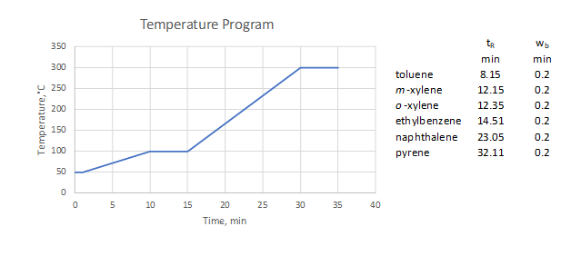 TemperatureProgram,AnalytesElutionProfile.png
