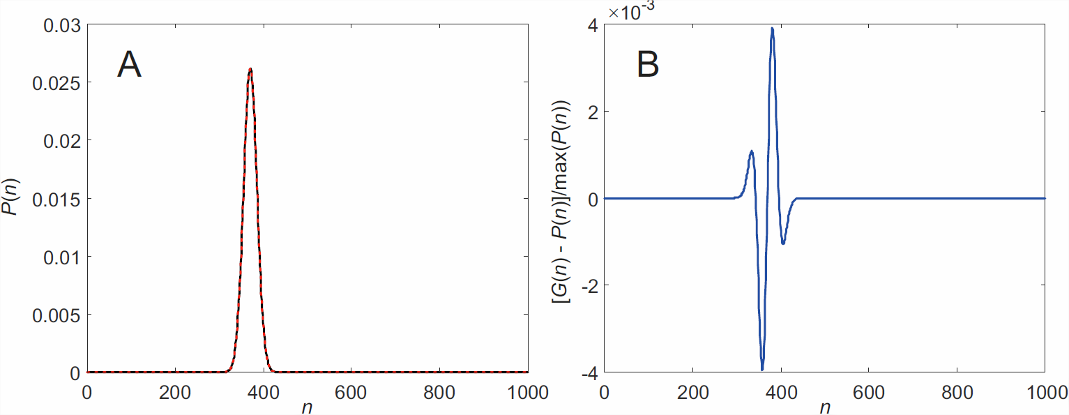 Aproximación gaussiana de la distribución binomial. (A) Aproximación gaussiana (línea discontinua roja) y distribución binomial (línea continua negra) para P = 0.37 y N = 1000. (B) Error de la aproximación gaussiana relativo al valor máximo de la distribución binomial.