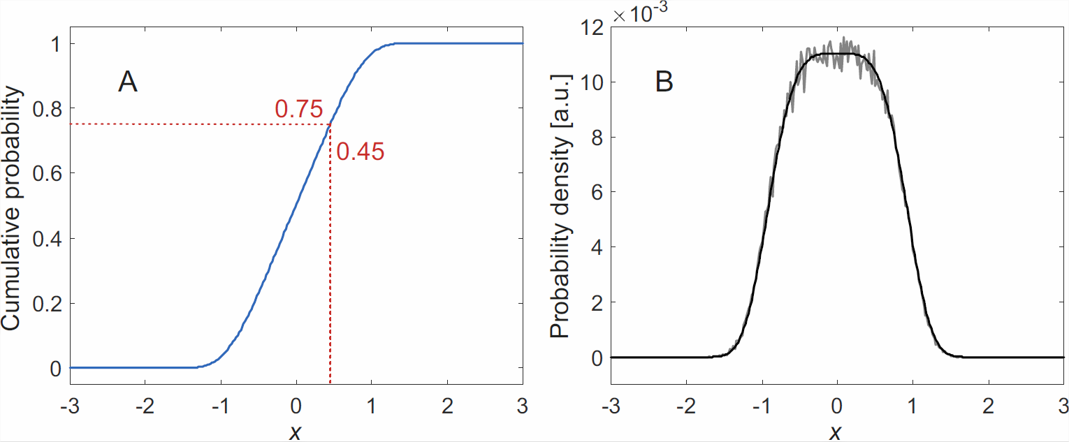 Generation of random numbers that conform to a given probability density distribution. (A) Cumulative probability distribution \(P(x) = \int_{-\infty}^x \rho(\xi) \mathrm{d} \xi\) for \(\rho(x) = \exp(-x^4)\) (blue). A pseudo-random number with uniform distribution in \((0,1)\), here 0.75, selects the ordinate of \(P(x)\) (red dashed horizontal line). The corresponding abscissa, here \(x = 0.45\) (red dashed vertical line), is an instance of a random number with probability density distribution \(\rho(x)\). (B) Distribution of \(10^5\) random numbers (grey line) and target probability density distribution \(\rho(x) = \exp(-x^4)\) (black line).
