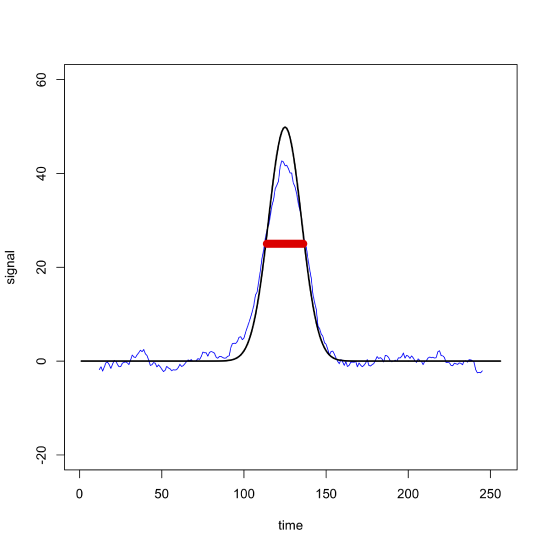 Distortion of signal when using to large of a moving average filter.
