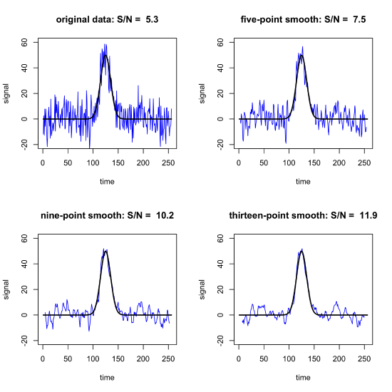 Improvement in the signal-to-noise ratio using a Savitzky-Golay filter.
