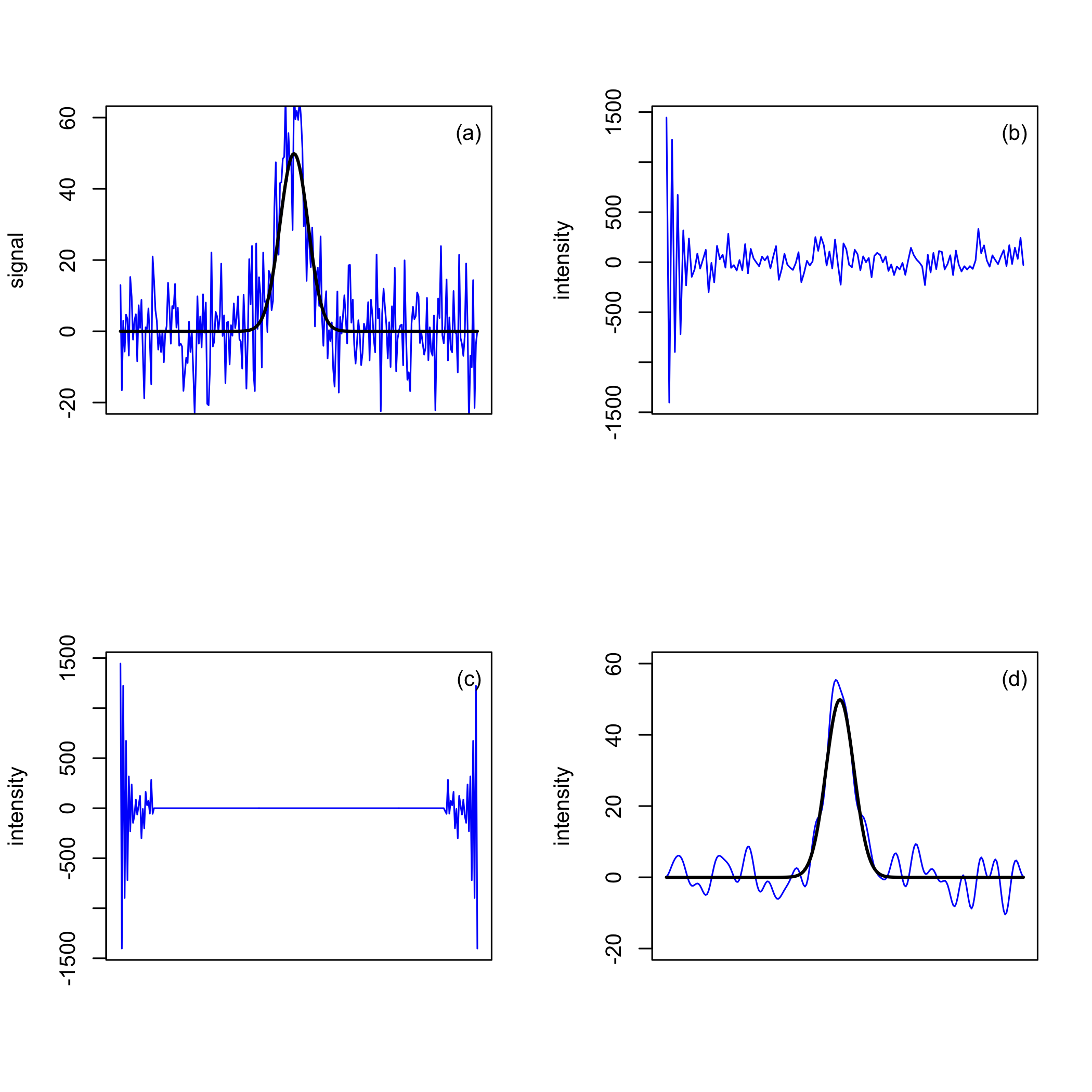 Ejemplo de eliminación de ruido usando un filtro de Fourier.