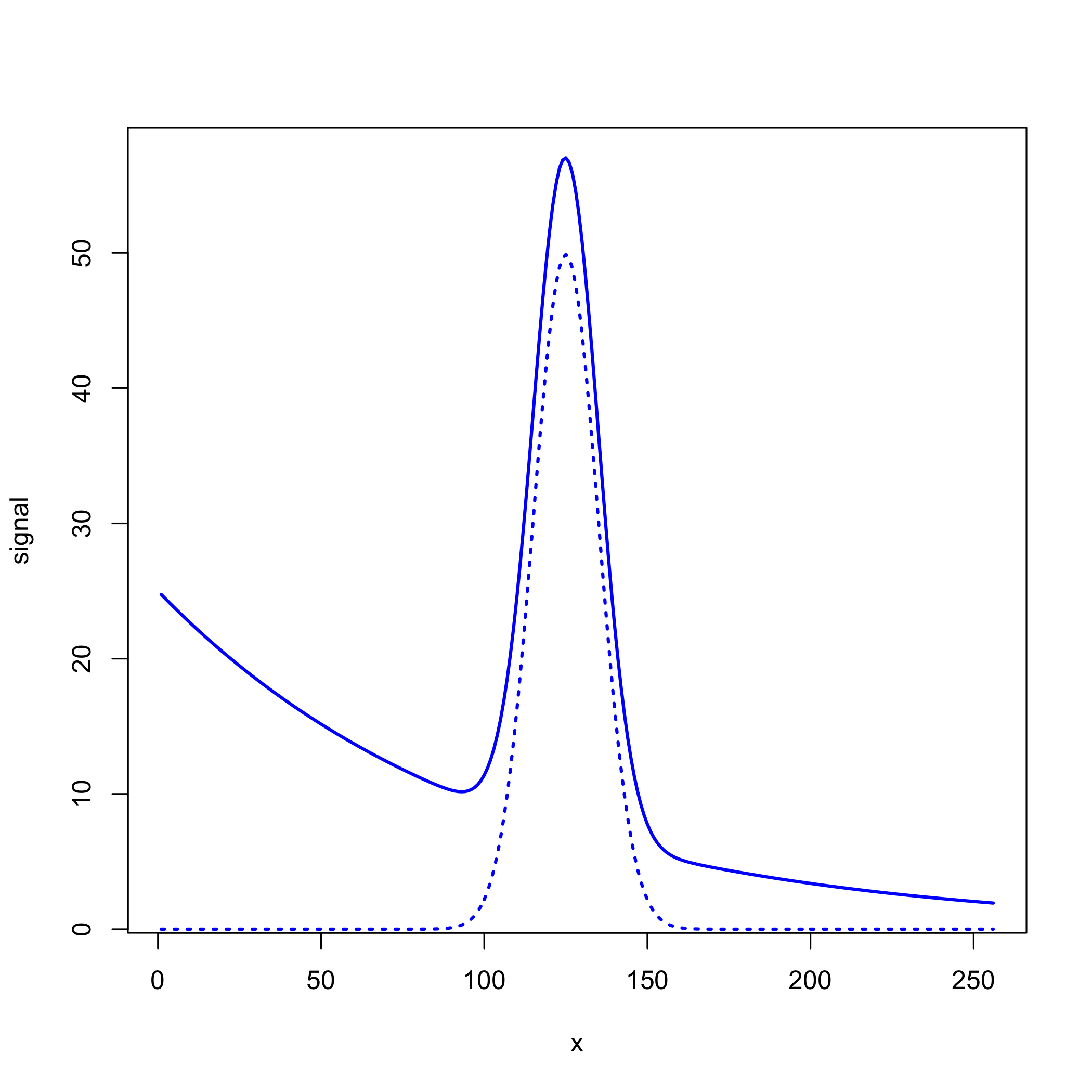 Una señal gaussiana superpuesta sobre un fondo exponencial, lo que da lugar a la señal medida.