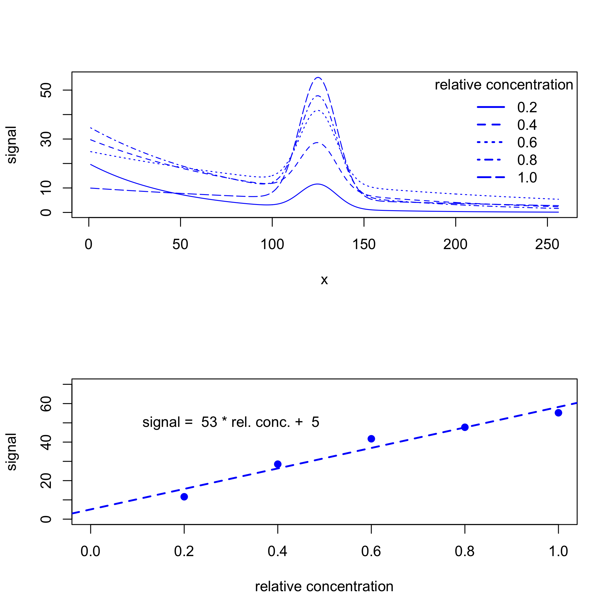 Ejemplo de una curva de calibración deficiente cuando los estándares tienen diferentes antecedentes.