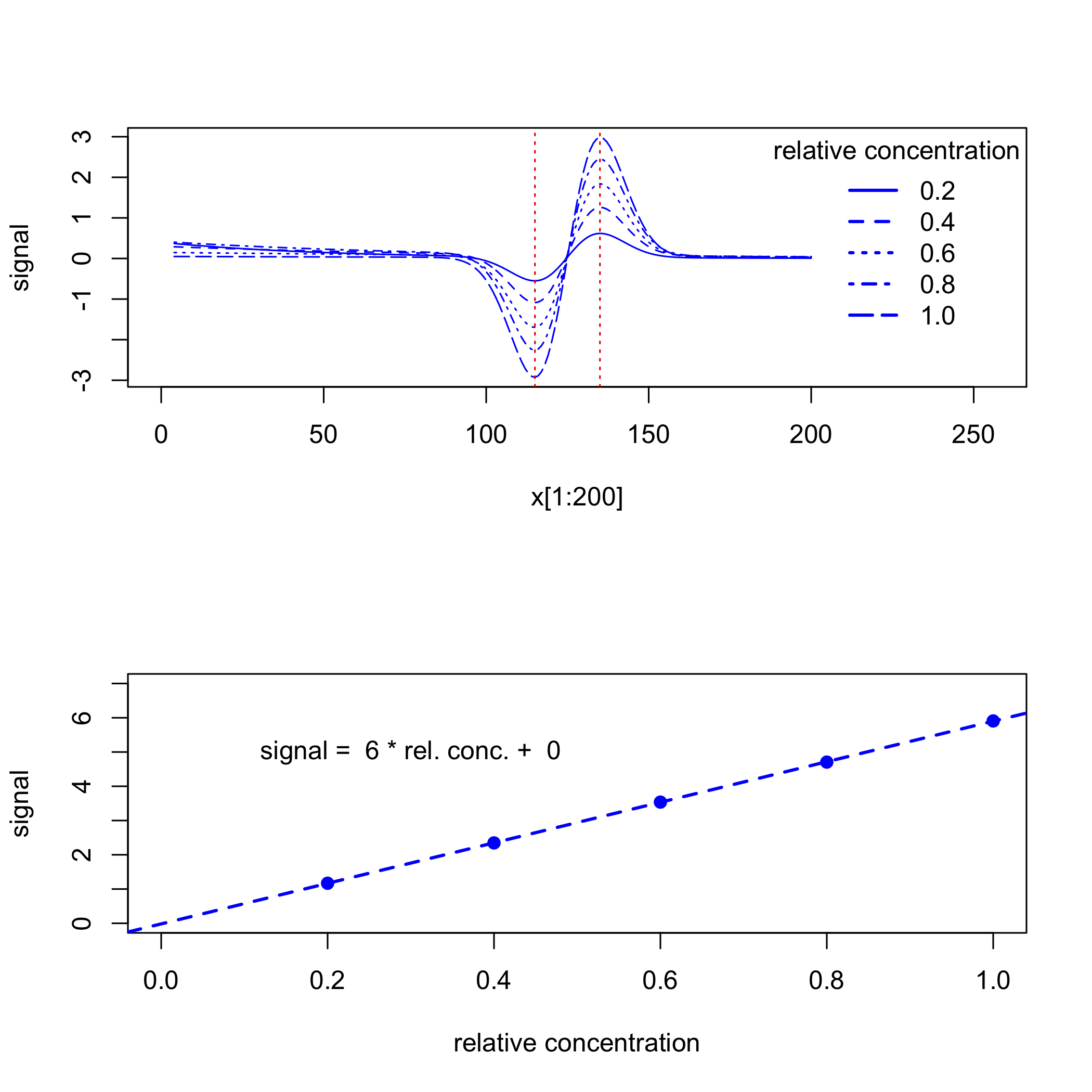 Cuando los fondos varían entre estándares, graficar sus derivadas mejora la curva de calibración.