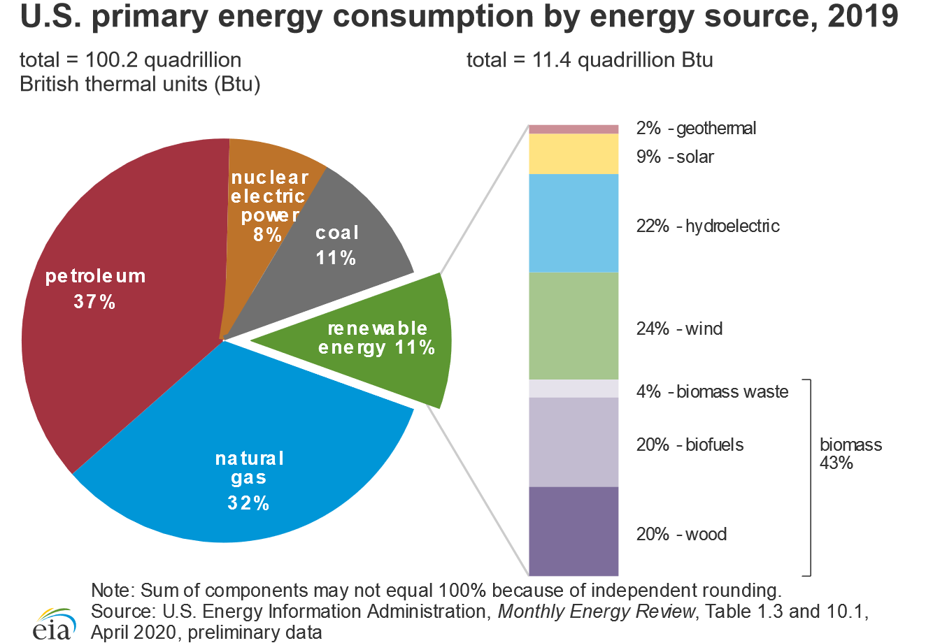 US Primary Energy Consumption by Energy Source 2019.png