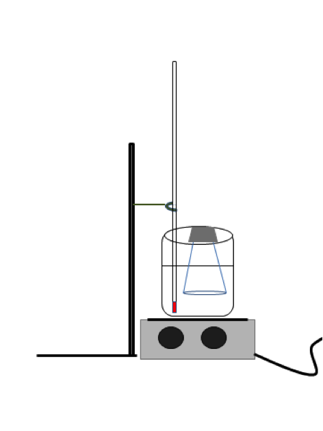 Diagram showing the hot plate towards the right, with the ring stand on the left (with the L pointing away from the hot plate). The ring stand holds the thermometer into the flask over the hotplate.