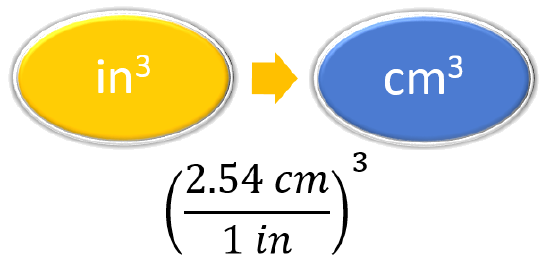 To convert inches cubed to centimeters cubed, use conversion factor 2.54 centimeters per 1 inch, cubed overall
