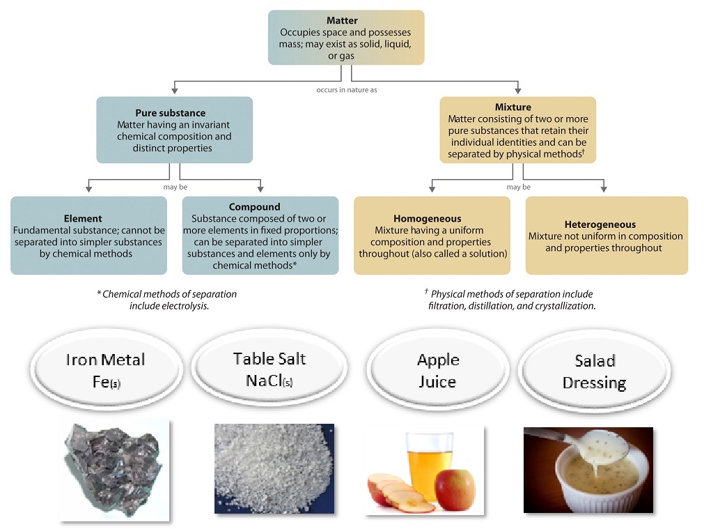 6.1: Classifying Matter According To Its Composition - Chemistry LibreTexts