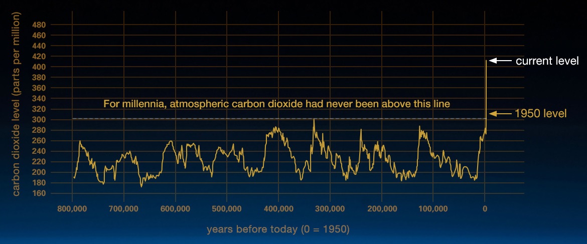 Line graph of carbon dioxide levels from 800 thousand before up until present day; current carbon dioxide level is higher than all historical levels.