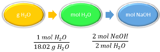 Conversion factors: 1 mole H2O to 18.02 grams H2O, 2 moles NaOH to 2 moles H2O