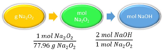 Conversion factors: 1 mole Na2O2 to 77.96 grams Na2O2, 2 moles NaOH to 1 mole Na2O2