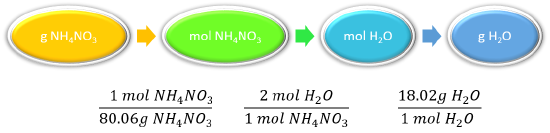 Flowchart of conversion factors: 1 mole NH4NO3 to 80.06 grams NH4NO3, 2 moles H2O to 1 mole NH4NO3, 18.02 grams H2O to 1 mole H2O