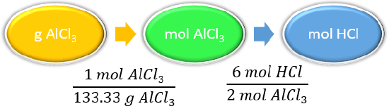 Flowchart of needed conversion factors: 1 mole AlCl3 to 133.33 grams AlCl3, and 6 moles HCl to 2 moles AlCl3