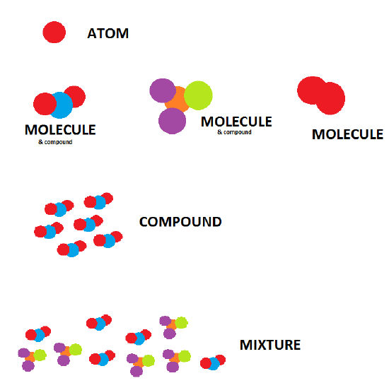 Diagram showing a single circle representing an atom, three connected circles of two different types representing a molecule, groupings of molecules to represent a compound, a molecules of many types to represent a mixture.