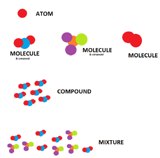 1.4.1: Classification and Properties of Matter - Chemistry LibreTexts