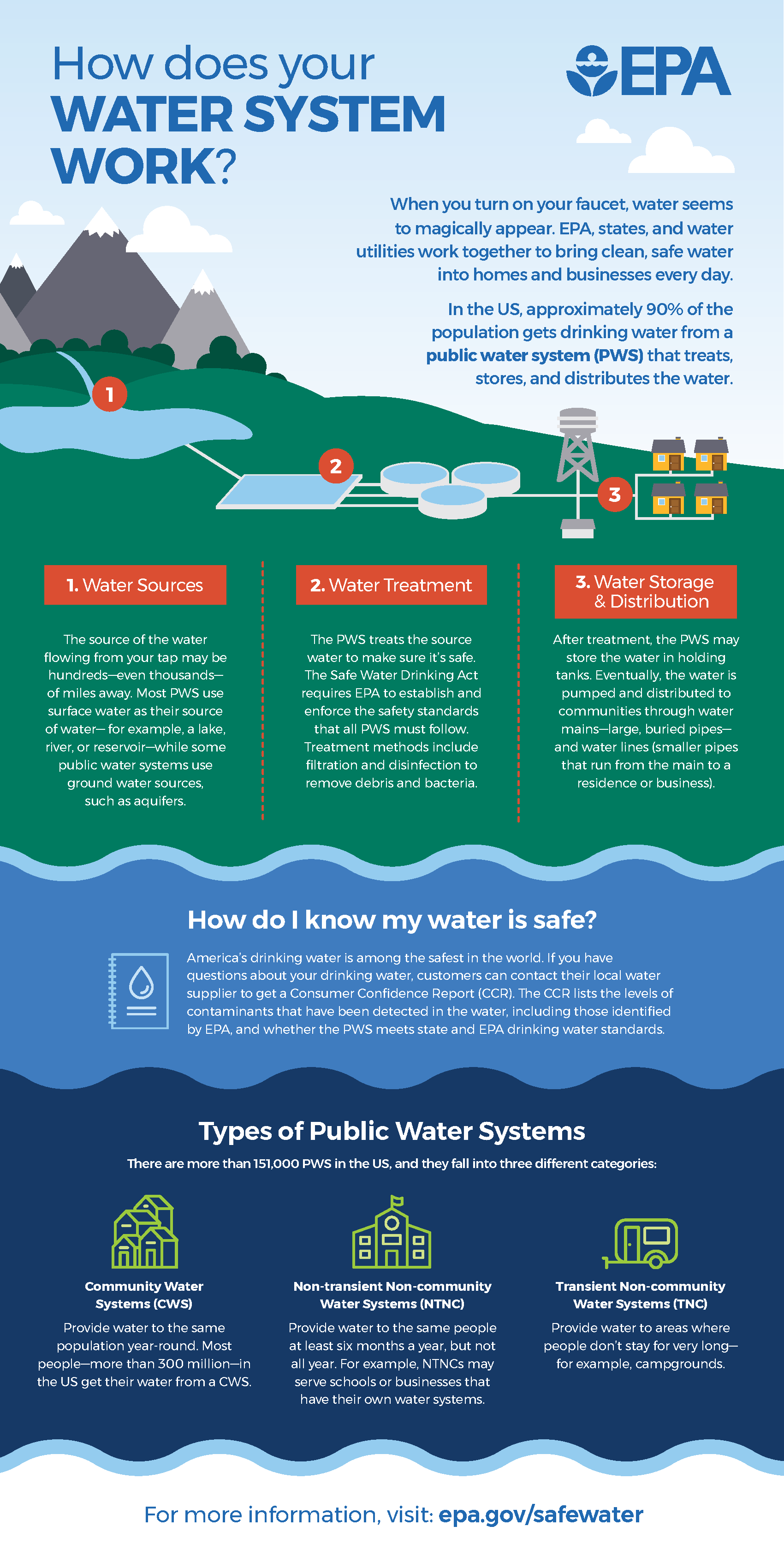 How_Does_Your_Water_System_Work_-_EPA_2017.png