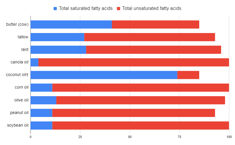 Fatty acid content in oils and fats.PNG