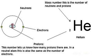 In an atomic number depiction, the superscript is the mass number, also known as the number of neutrons and protons. In Helium, the superscript is 4. The subscript is the number of protons. In a neutral atom, this is also the same as the number of electrons. In Helium, the subscript is 2.