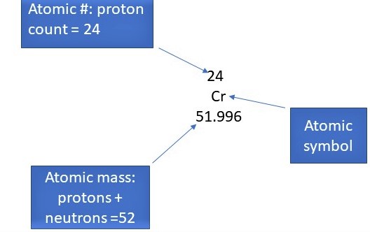 A/Z format of Chromium. Above the atomic symbol is the atomic number, a.k.a. the number of protons, which in this case is 24. Below the atomic symbol is the atomic mass, a.k.a. the number of protons plus the number of neutrons, which in this case is 52.