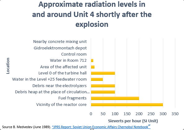 Approximate_radiation_levels_in_and_around_Unit_4_shortly_after_the_explosion (1).png