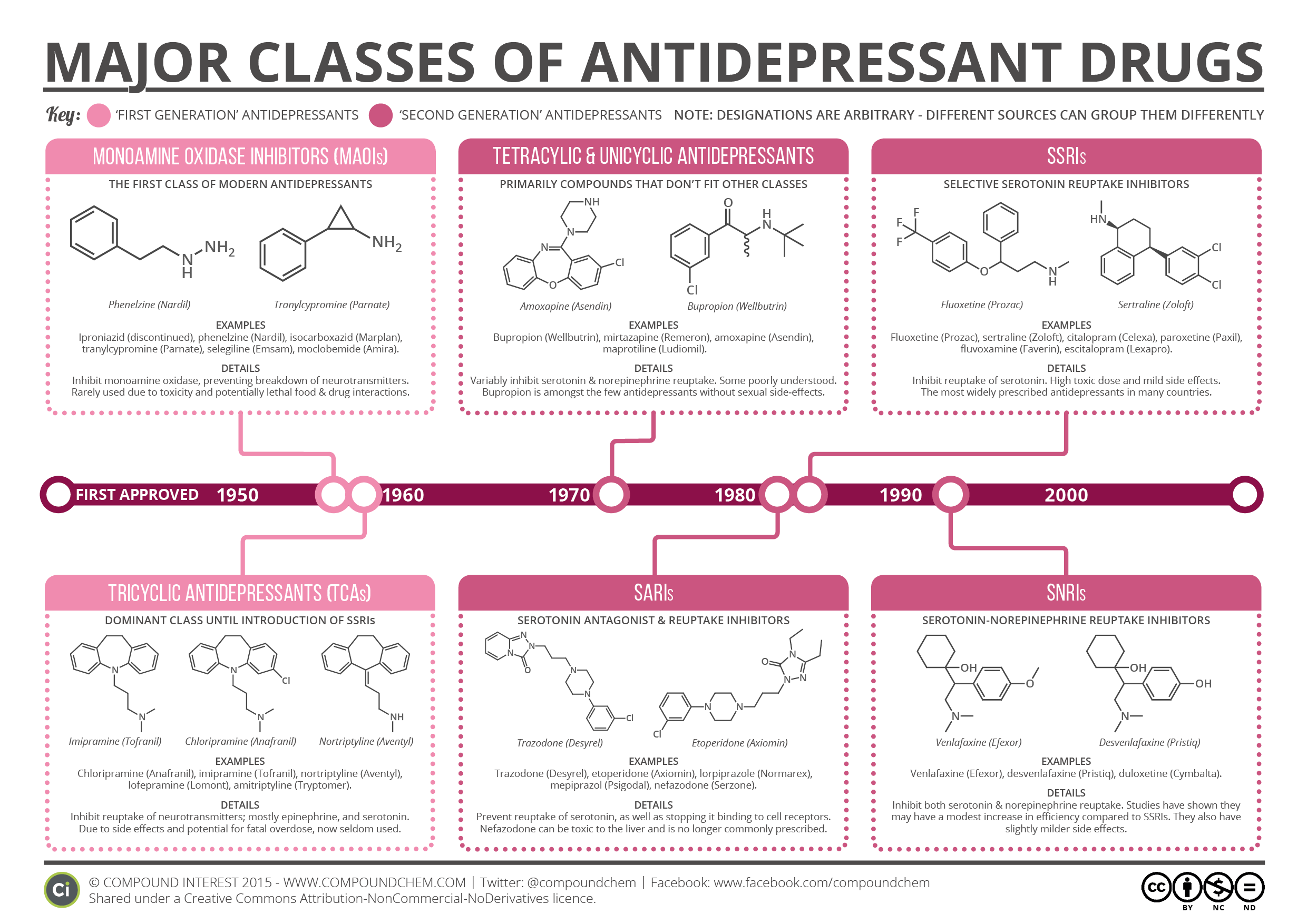 Classes-of-Antidepressants-Summary.png