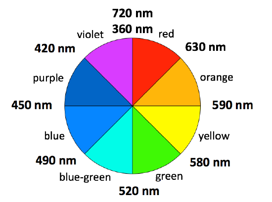 Color_wheel_wavelengths.png