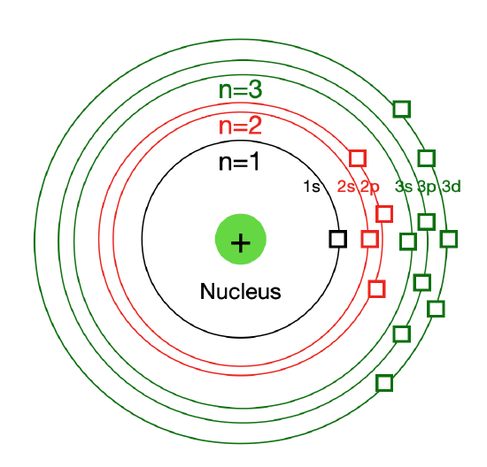 Atomic orbitals per level.png