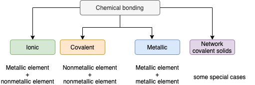 Types of chemical bonding.png