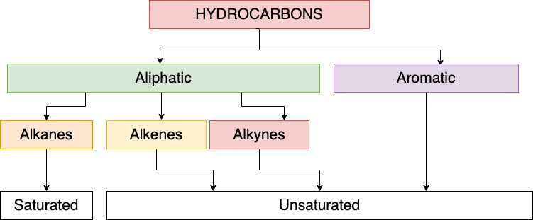 Classification Hydrocarbons.png