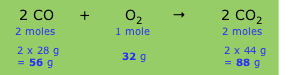 2x28 g = 56 g of CO (2 mol) + 32 g of O2 (1 mol) equals 2x44 g = 88 g of CO2 (2 mol)